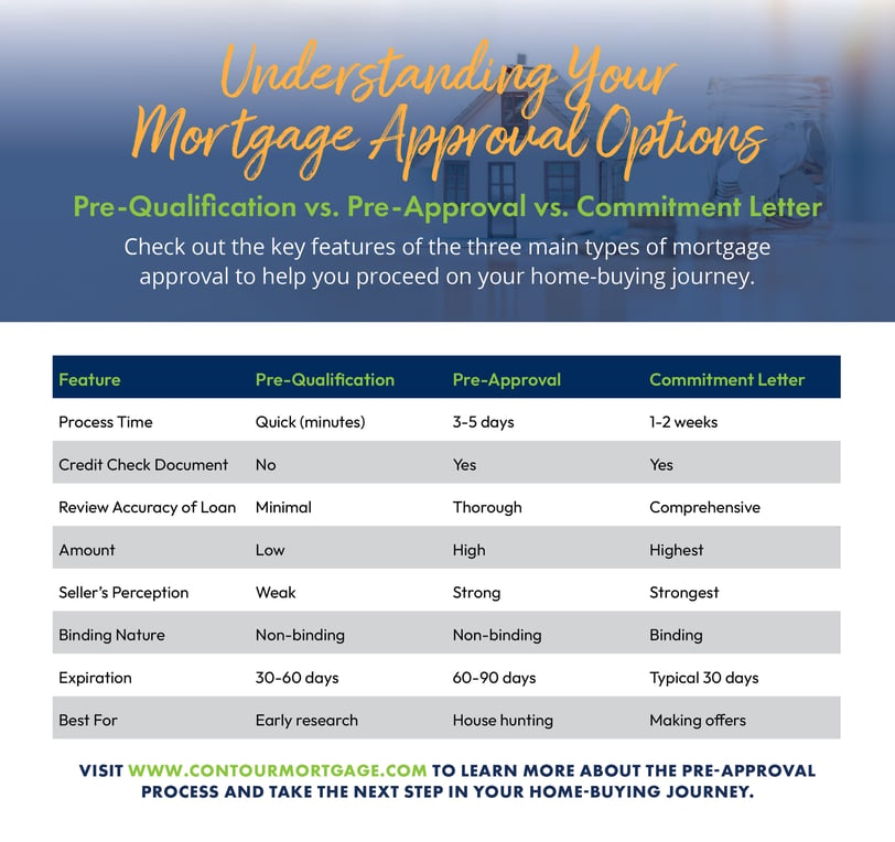 Mortgage approval options comparison: Pre-Qualification vs Pre-Approval vs Commitment Letter.